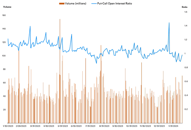 NVIDIA: Traded Volumes vs Put-Call Ratio