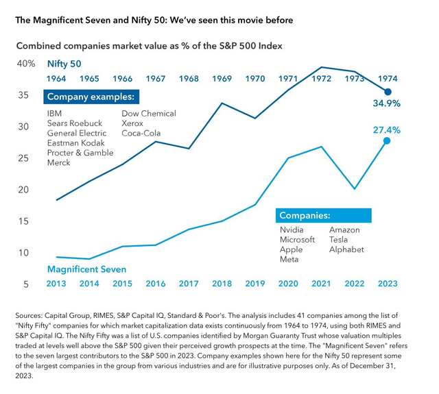 Magnificent Seven vs Nifty Fifty: Historical Comparison