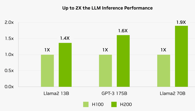 2x the inference performance