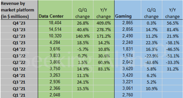 Revenue mix for Nvidia