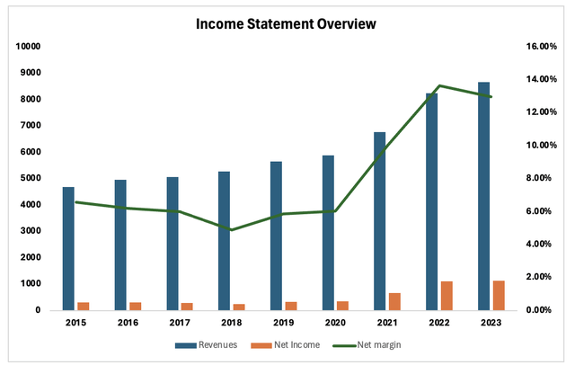 Income Statement Overview