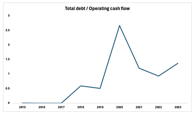 Total debt/Operating cash flow
