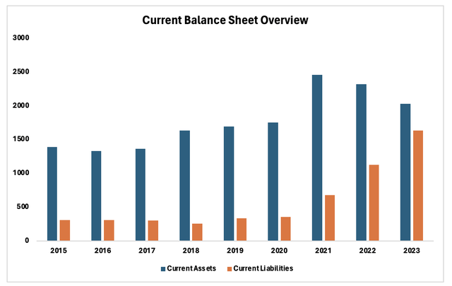 Current Balance Sheet