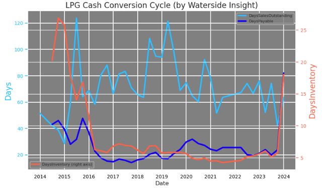 Dorian LPG: Cash Conversion Cycle Breakdown