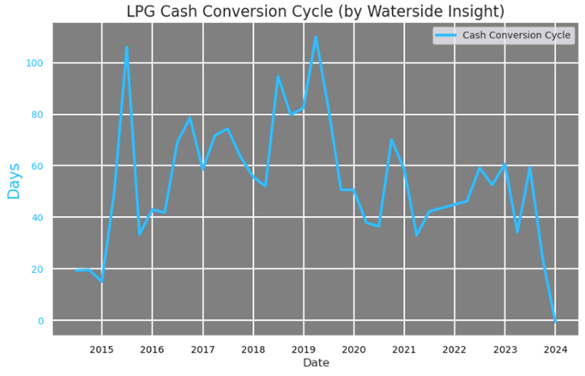 Dorian LPG: Cash Conversion Cycle