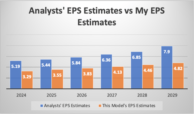 EPS comparisson