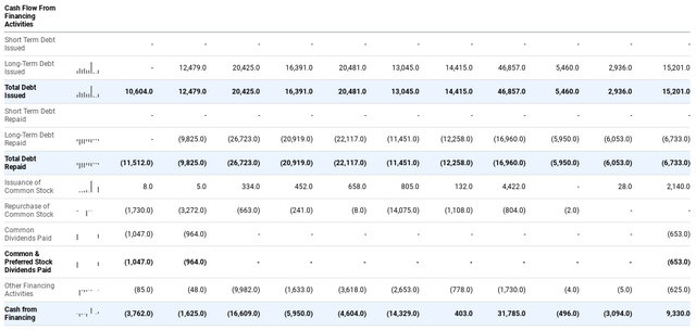 Dell Cash Flow From Financing