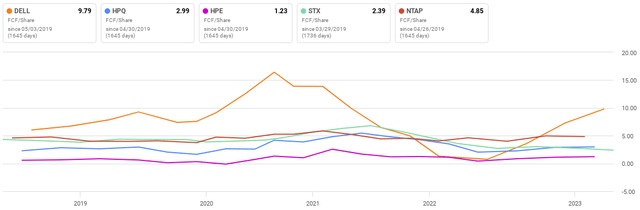 Dell Vs. Peers Free Cash Flow Per Share