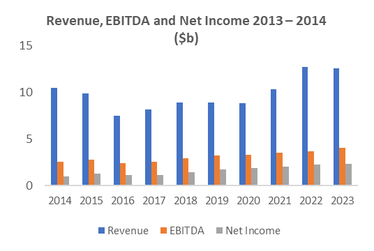 Revenue, EBITDA and Net Income 2013 - 2014 ($b)