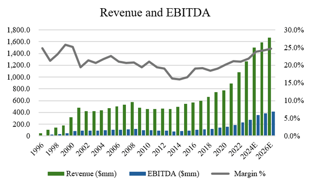 CWST Revenue and EBITDA