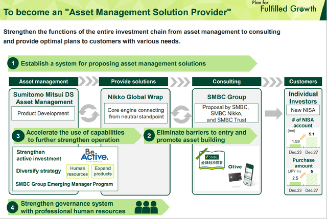 SMFG's Plans To Offer Asset Management Solutions