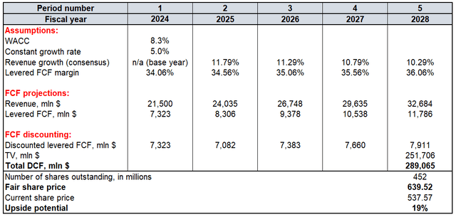 ADBE valuation