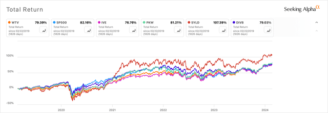 5 YR Total Return
