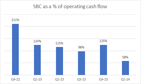 SBC as a % of OCF