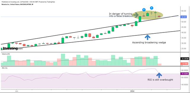 Weekly chart