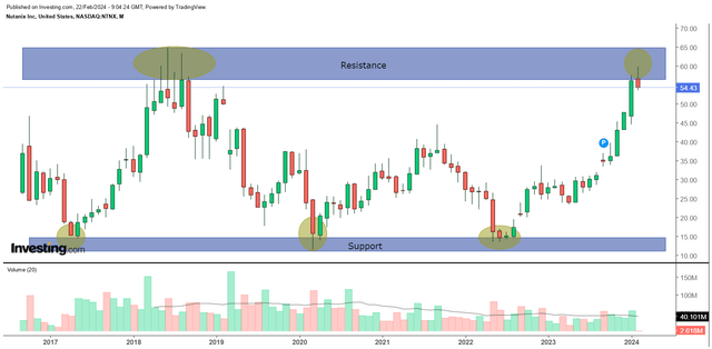 Monthly chart