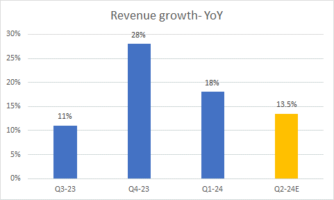 Revenue trends