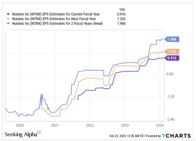 EPS estimates