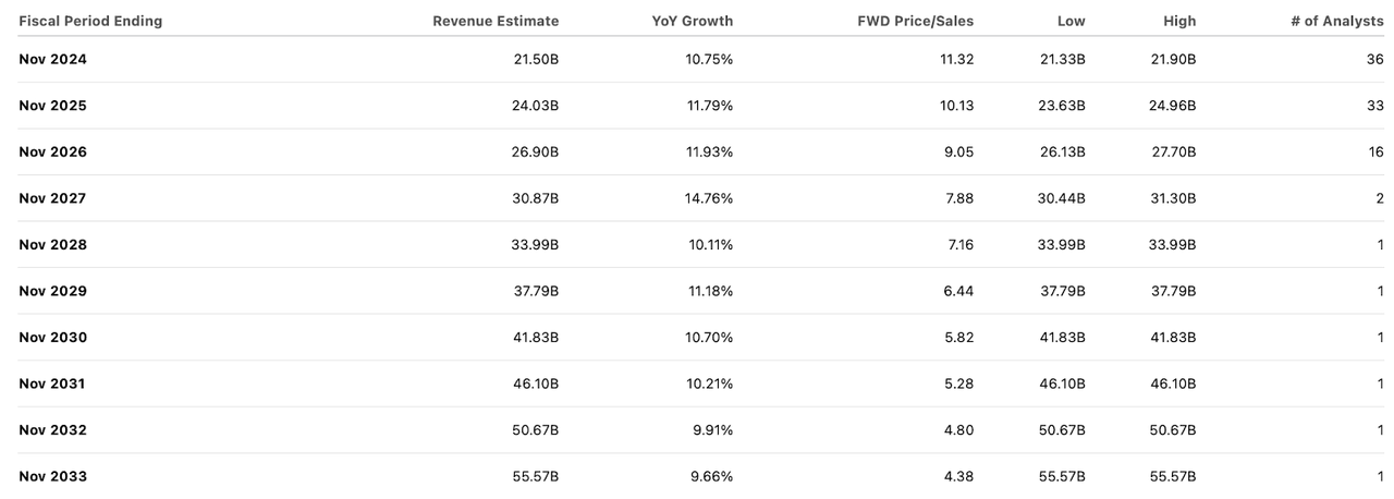 consensus estimates