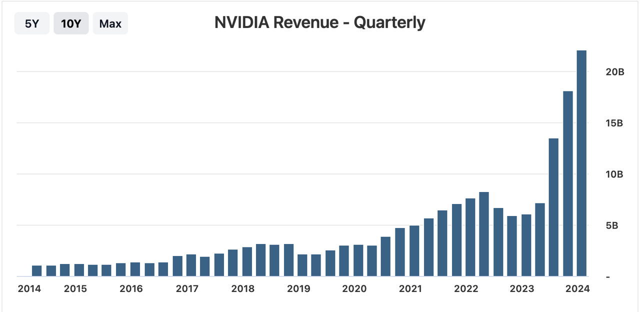 NVDA revenues