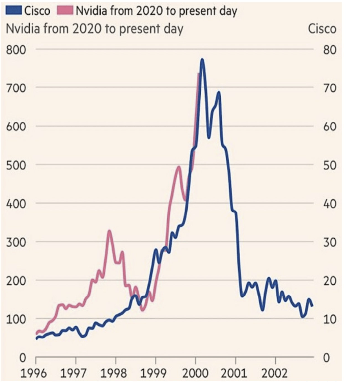 CSCO/NVDA comparison