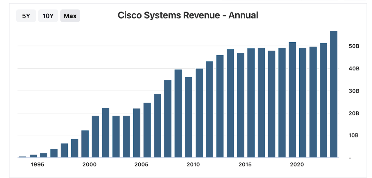 CSCO revenues