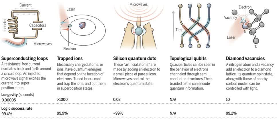 Common qubit technologies