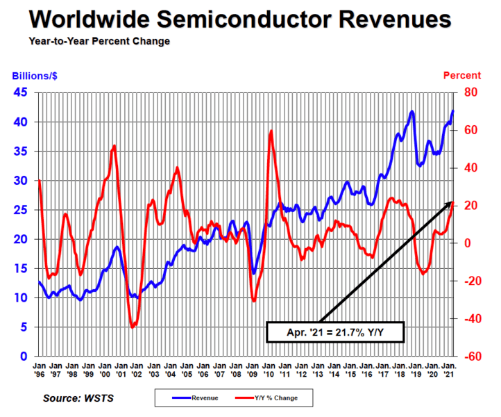 Evolution of semiconductor sales