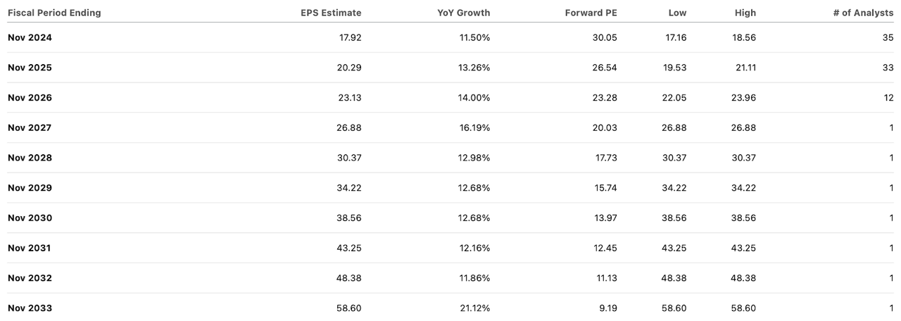 consensus estimates