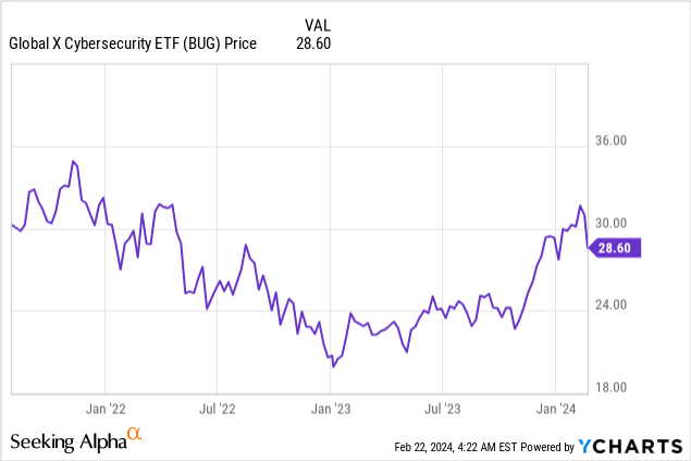 Bug Etf