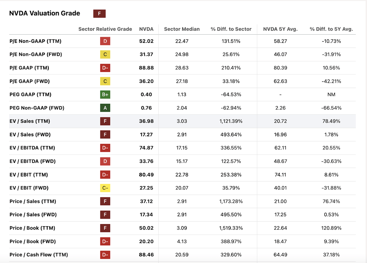 NVDA valuation multiples