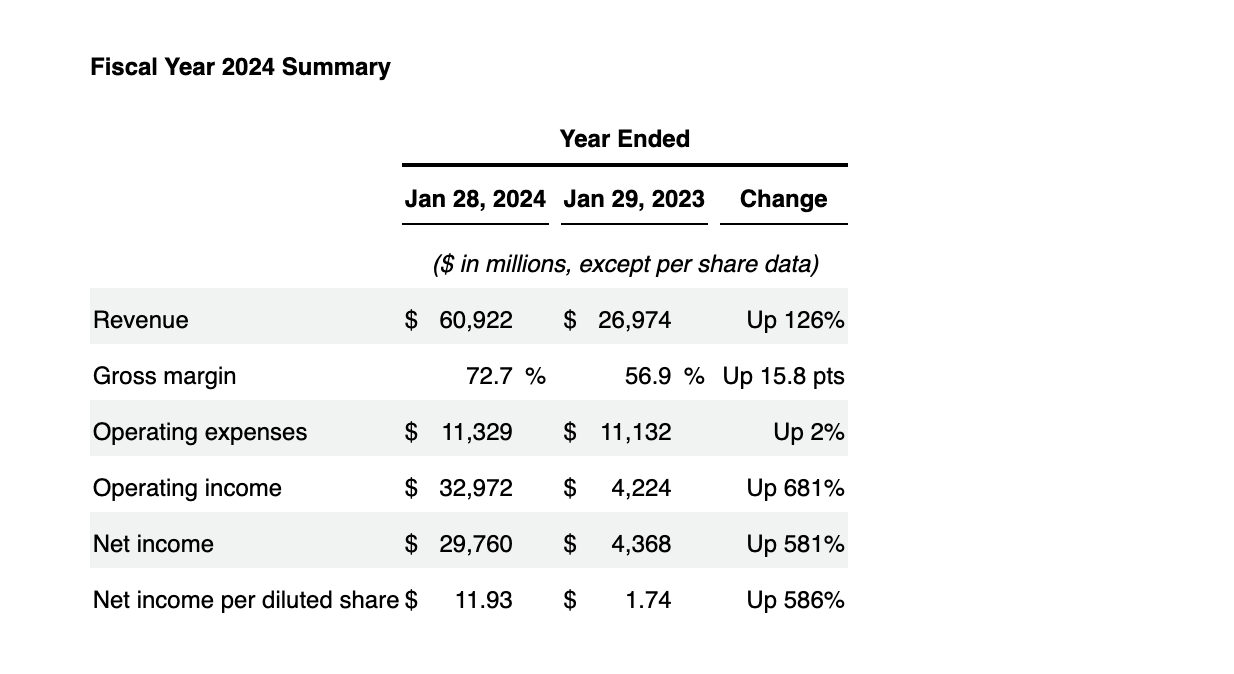 2024 Financial Summary