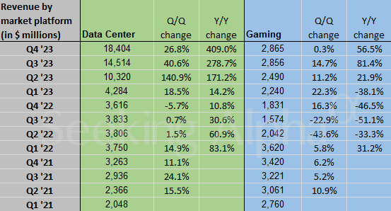 Quarterly Revenue by segment