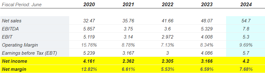 Source: Market Screener