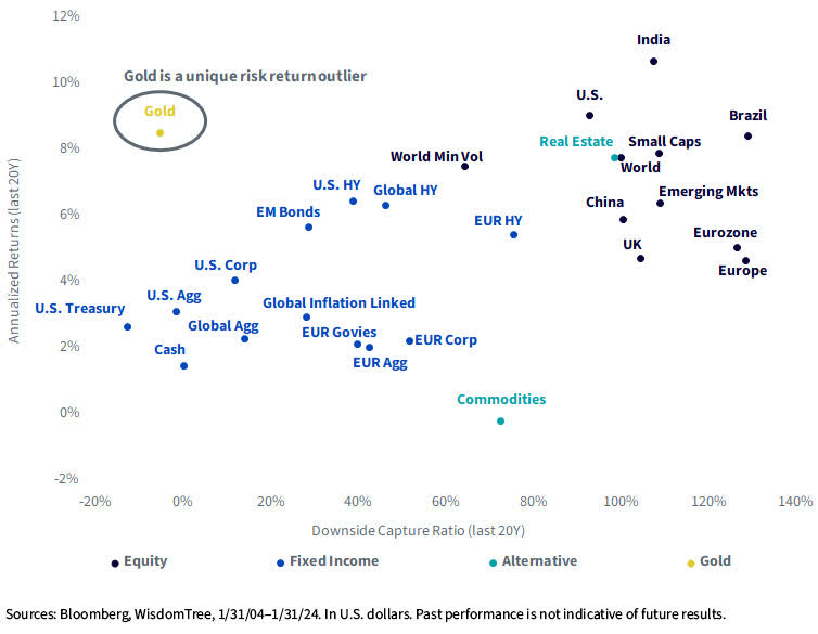 Long-term performance and downside risks of different assets over the past 20 years