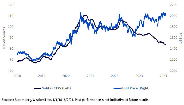 Gold price and ETP holdings