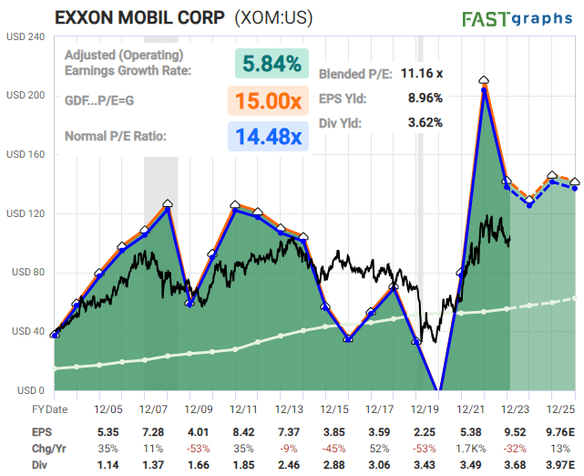 XOM quick graph