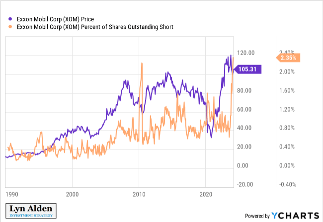 XOM short interest