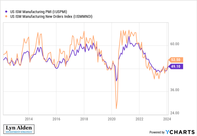 purchasing managers index