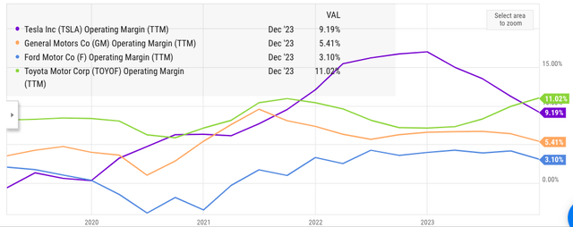 Tesla's operating margins have declined in recent quarters.