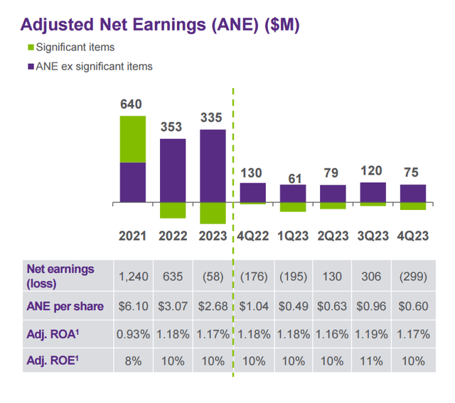 Adjusted net profit