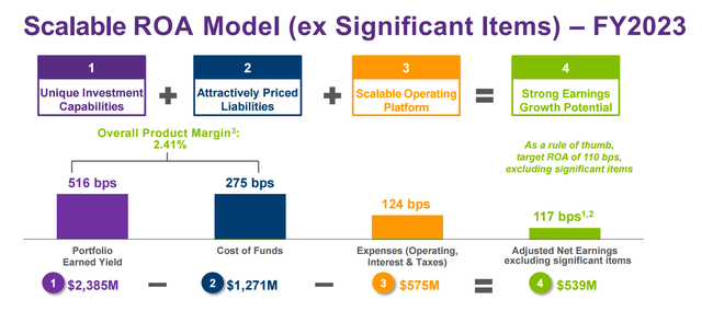 Return on Assets Model