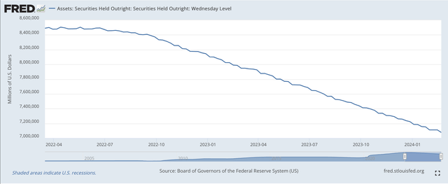 Securities Held Outright