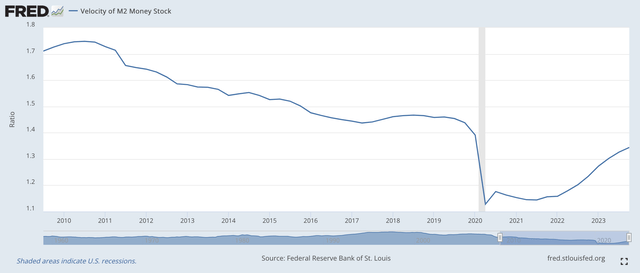 Velocity if M2 Money Stock