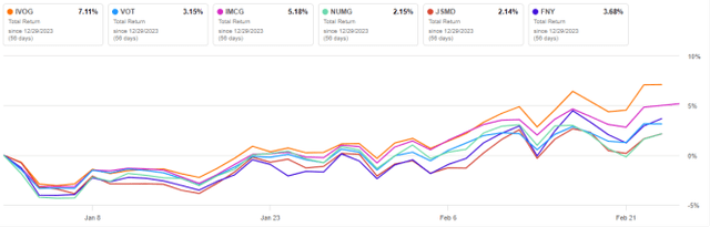 IVOG vs competitors, year-to-date