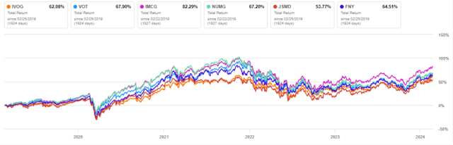 IVOG ETF: Mid-Cap Growth ETF Outperforming Peers In 2024 (NYSEARCA:IVOG ...