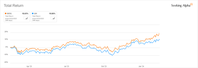 IVOG vs IJH, last 12 months