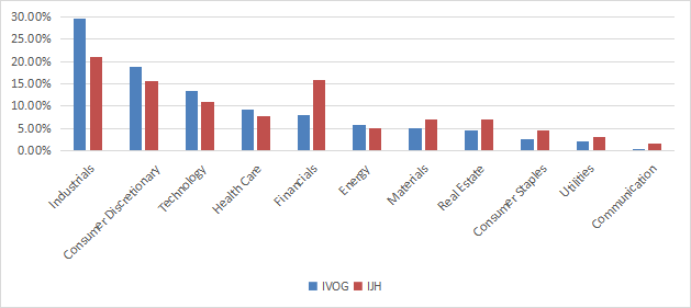 IVOG sector breakdown