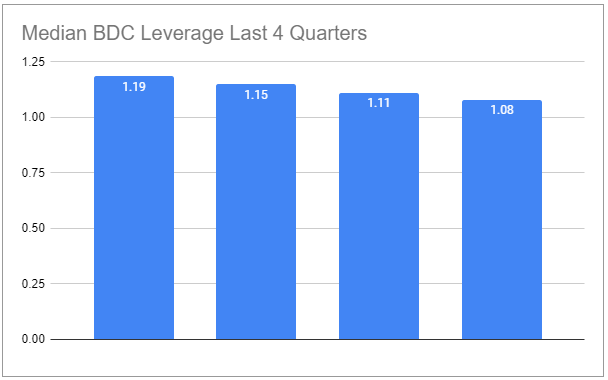 BDC Weekly Assessment: BDCs Proceed To Shed Leverage - Money-Hook