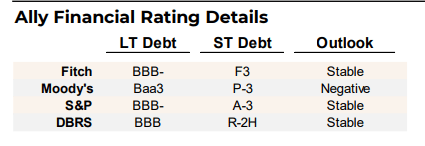 ALLY Risk Profile Debt Rating